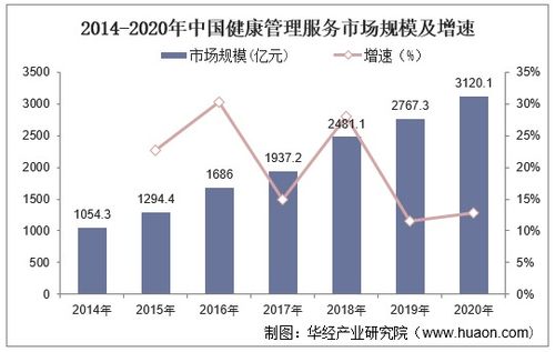 2022-2027年中国健康管理市场竞争格局及未来投资前景预测报告