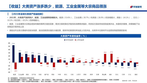 三十图回眸2021 全球资产风云录，商品领风骚，趋势投资正当时