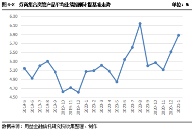 2021年1月集合资管月报:开年券商资管公募布局频繁 市场升温