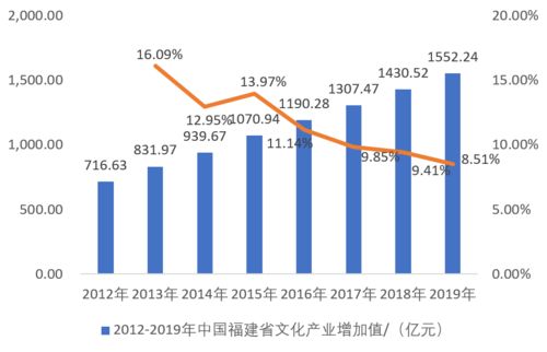 未来5年福建省文化产业投资前景分析 趋势与机遇