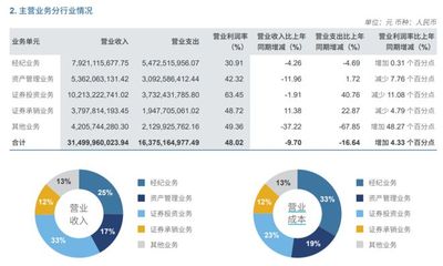 业绩简析｜中信证券中期考 主业承压中亮点突围，趋势转换渐显