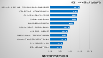 从数据资产管理者到数据价值创造者——《2020中国首席数据官报告》趋势解读