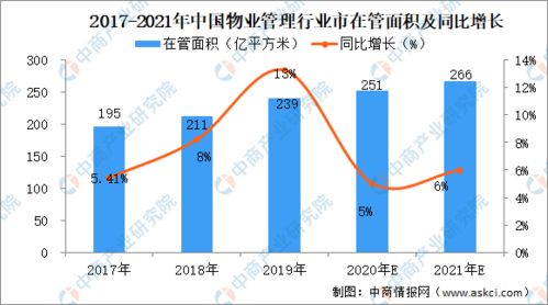 2021年中国物业管理行业市场前景及投资研究报告 趋势资产管理篇
