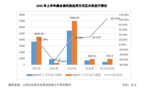 头部信托公司拉动行业营收增长 金融 房地产仍是重点投资方向