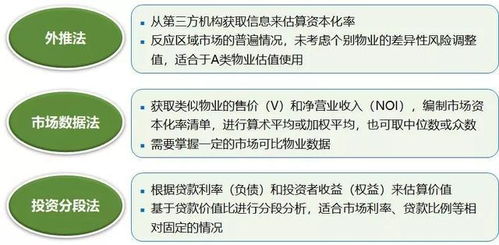 干货 从资本化率思考资产管理提升的方向